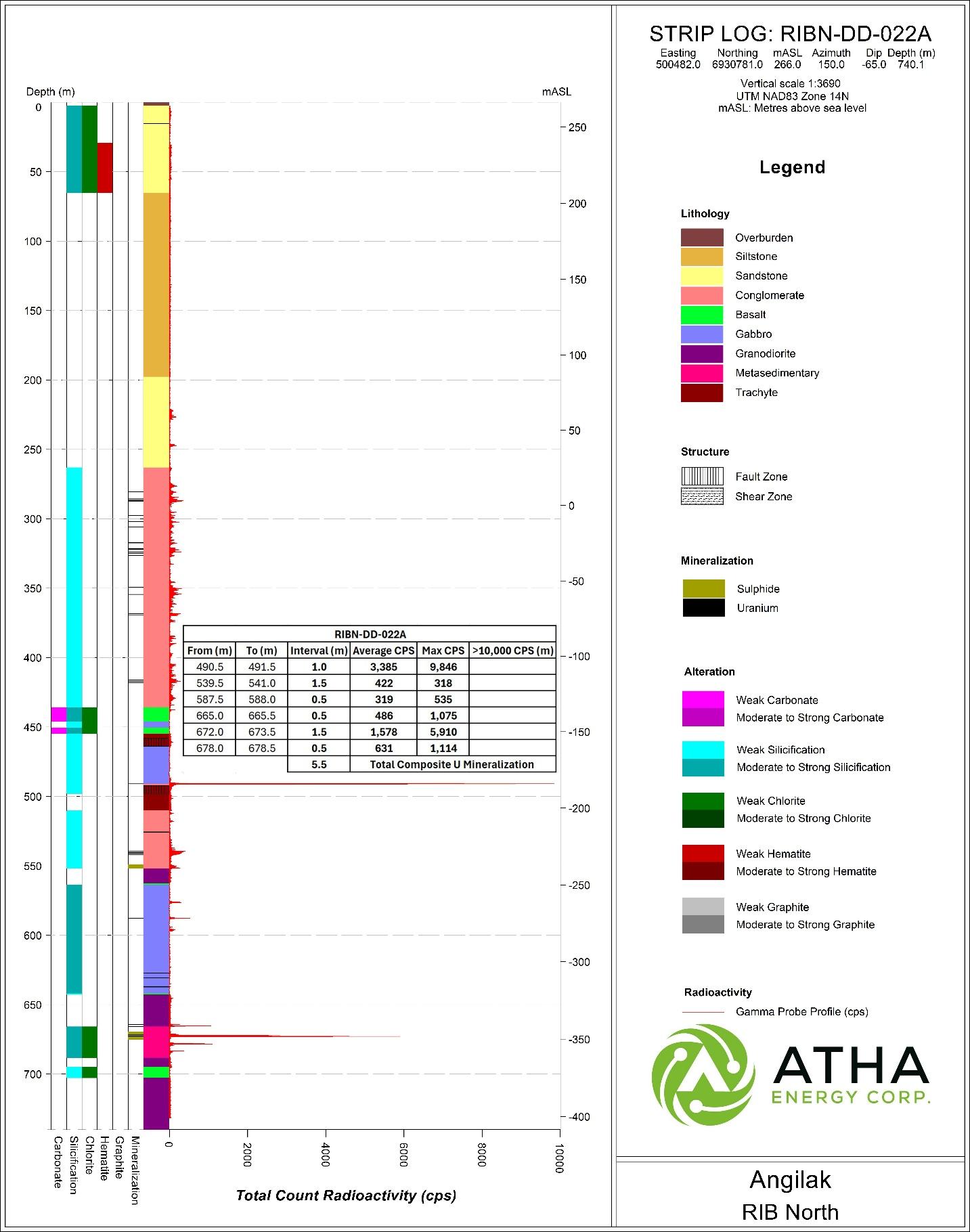 Striplog RIBN-DD-022A showing radioactivity based on 40TGU-1000 Triple Gamma Down Hole Probe