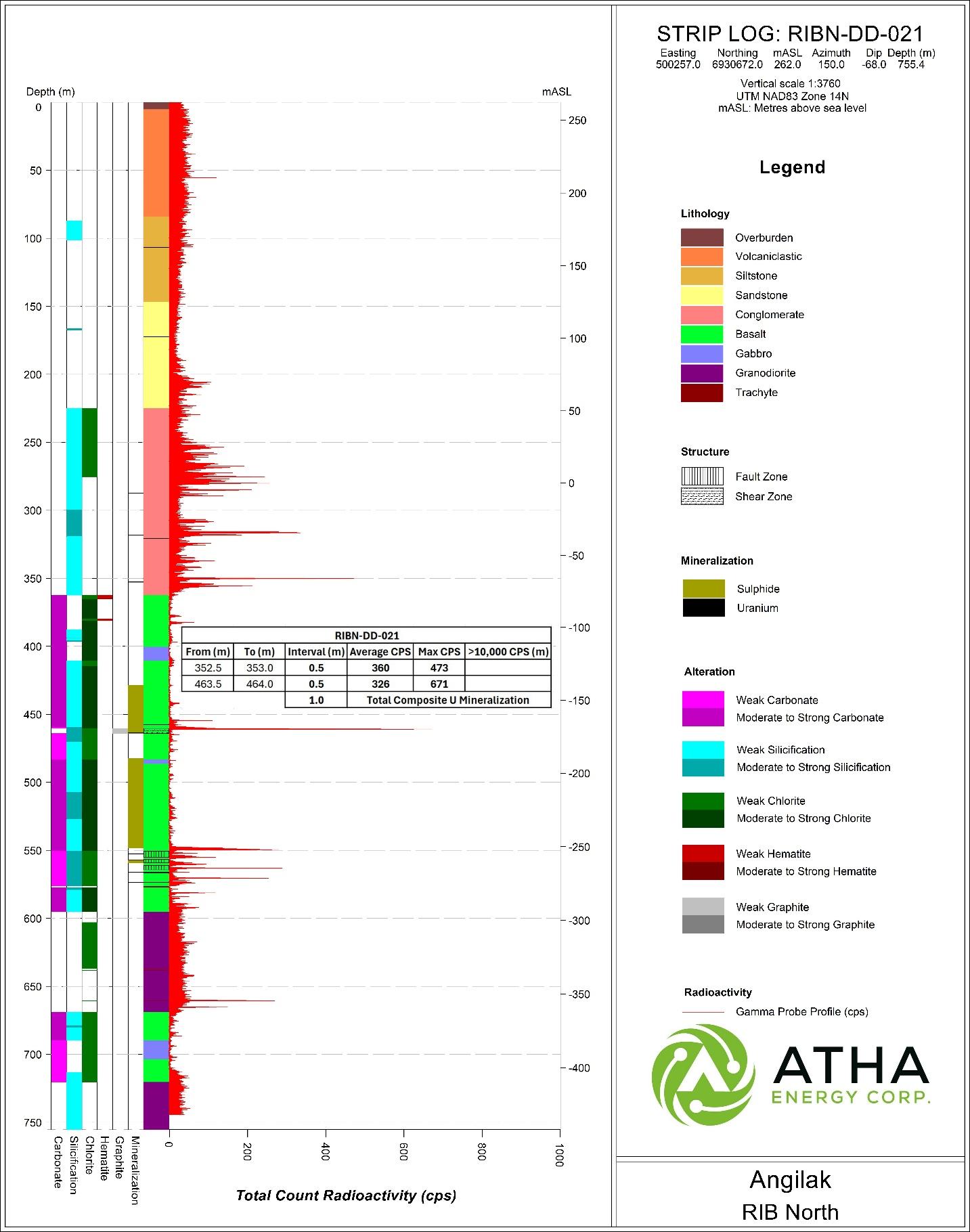 Striplog RIBN-DD-021 showing radioactivity based on 40TGU-1000 Triple Gamma Down Hole Probe