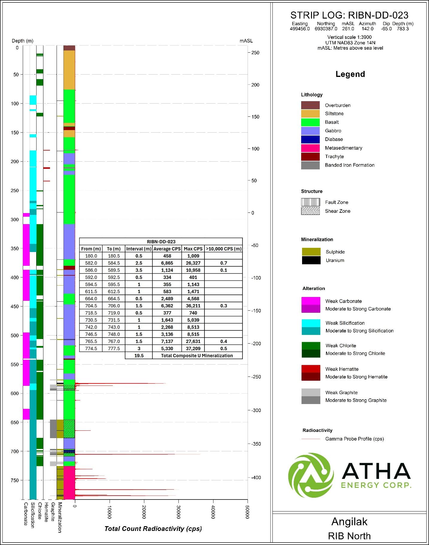 Striplog RIBN-DD-023A showing radioactivity based on 40TGU-1000 Triple Gamma Down Hole Probe