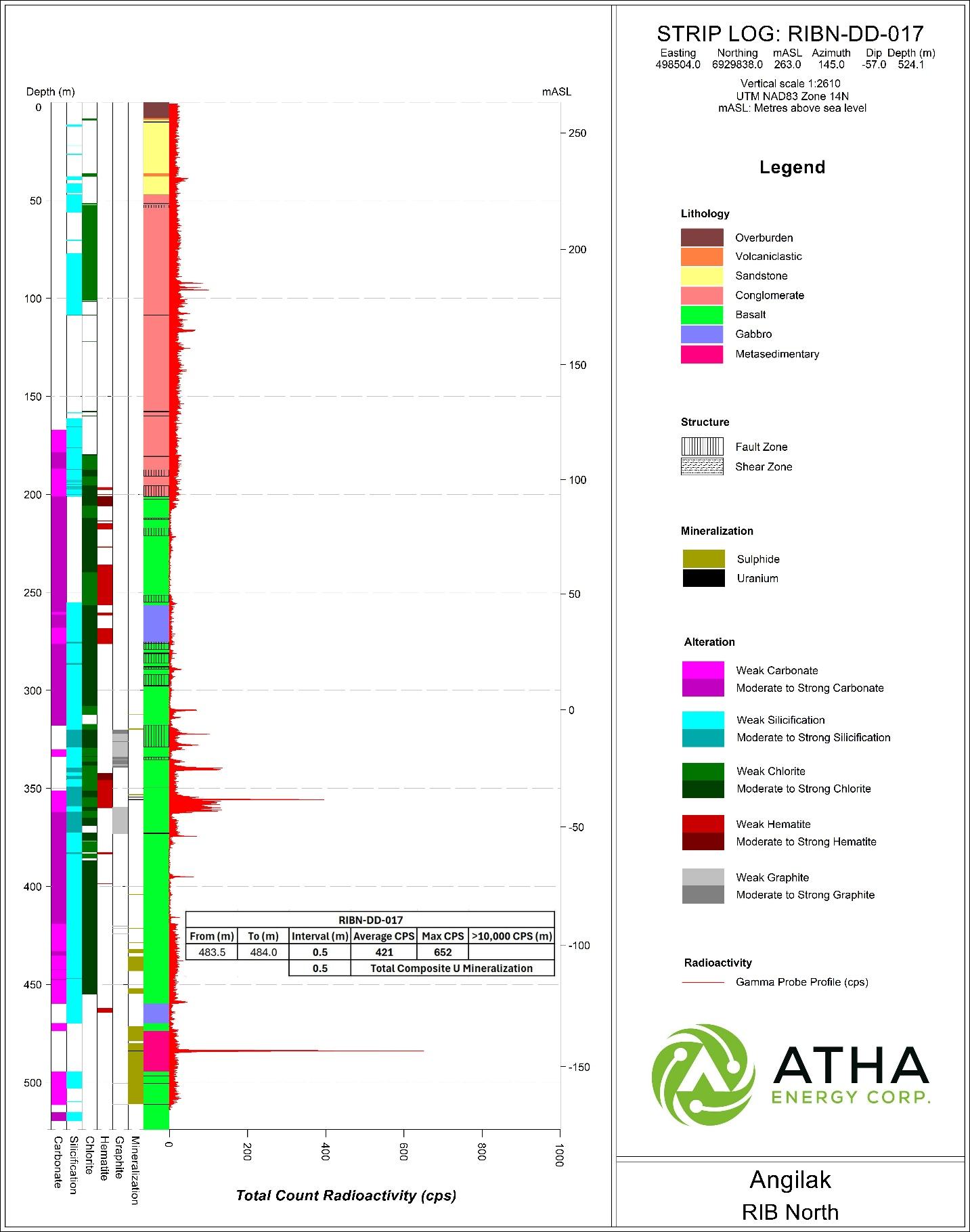 Striplog RIBN-DD-017 showing radioactivity based on 40TGU-1000 Triple Gamma Down Hole Probe