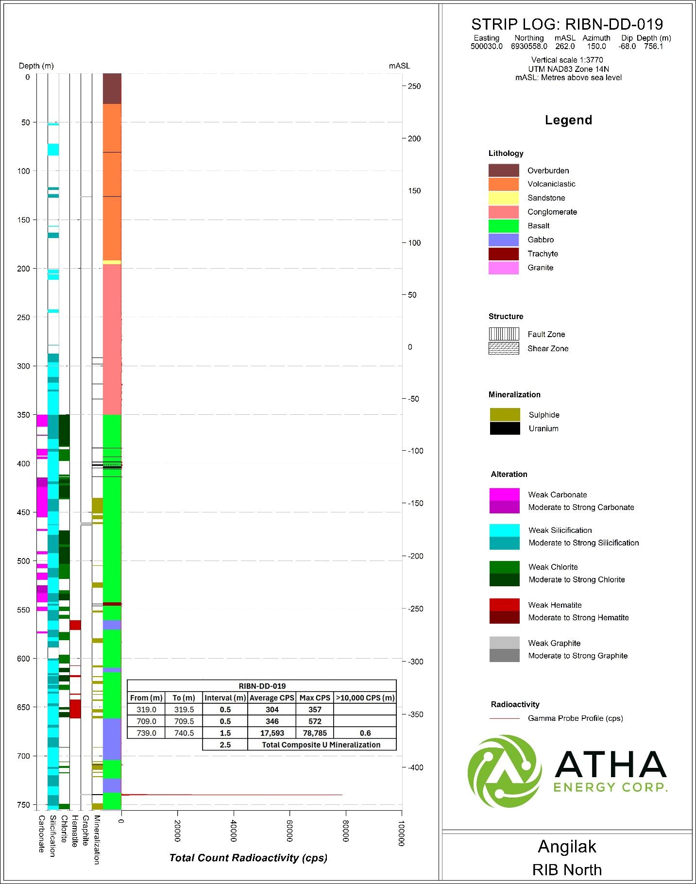 Striplog RIBN-DD-019 showing radioactivity based on 40TGU-1000 Triple Gamma Down Hole Probe